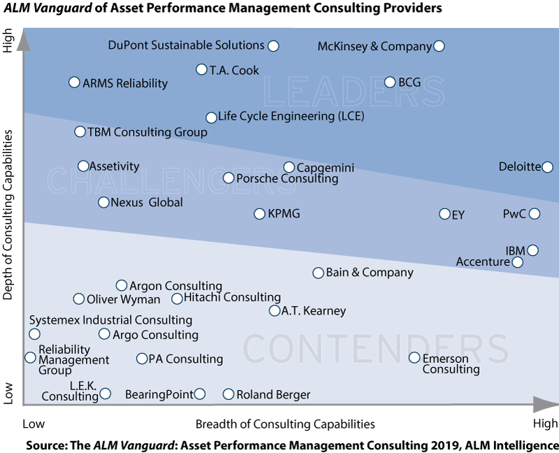 ARMS Reliability named as a Vanguard Leader in ALM s Asset